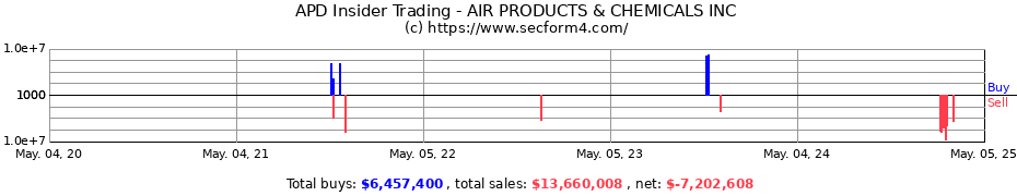 Insider Trading Transactions for Air Products & Chemicals Inc.