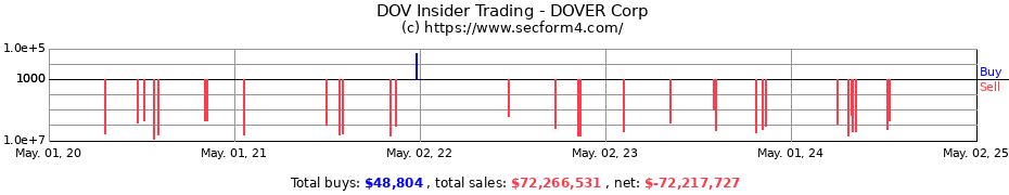Insider Trading Transactions for DOVER Corp