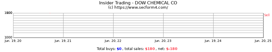 Insider Trading Transactions for DOW CHEMICAL CO