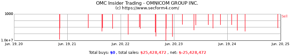Insider Trading Transactions for OMNICOM GROUP INC.