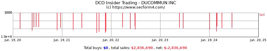 Insider Trading Transactions for DUCOMMUN INC