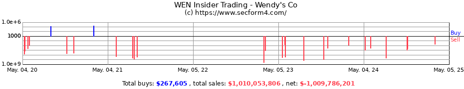 Insider Trading Transactions for Wendy's Co