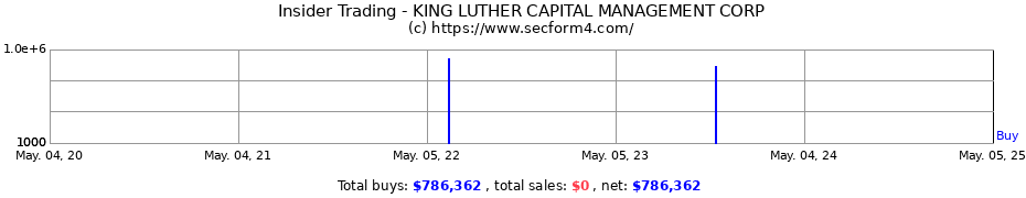 Insider Trading Transactions for Luther King Capital Management Corporation