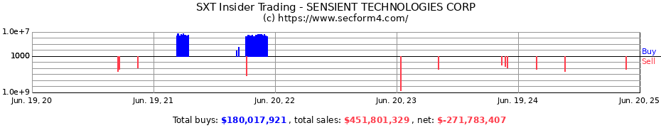 Insider Trading Transactions for SENSIENT TECHNOLOGIES CORP