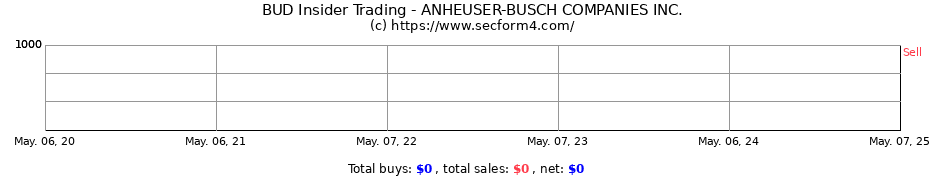 Insider Trading Transactions for ANHEUSER-BUSCH COMPANIES INC.