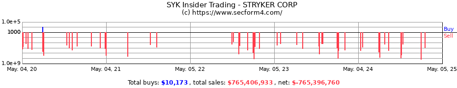 Insider Trading Transactions for STRYKER CORP