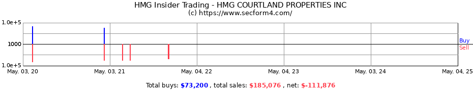 Insider Trading Transactions for HMG COURTLAND PROPERTIES INC