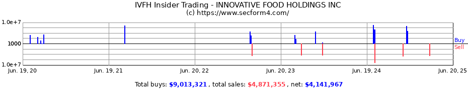 Insider Trading Transactions for INNOVATIVE FOOD HOLDINGS INC