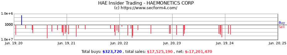 Insider Trading Transactions for HAEMONETICS CORP
