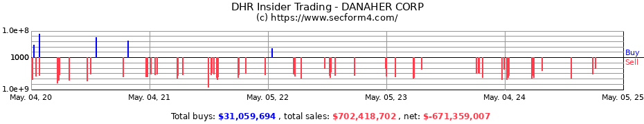 Insider Trading Transactions for DANAHER CORP