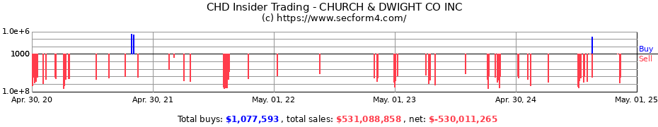 Insider Trading Transactions for CHURCH & DWIGHT CO INC