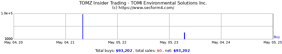 Insider Trading Transactions for TOMI Environmental Solutions Inc.