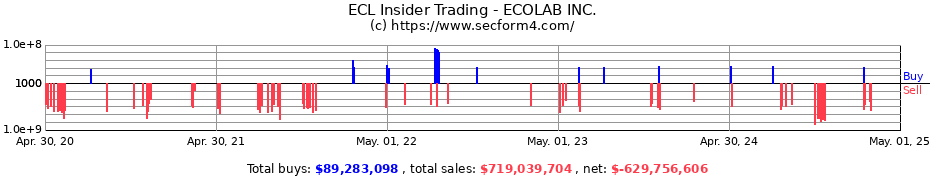 Insider Trading Transactions for ECOLAB INC.