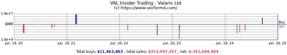 Insider Trading Transactions for Valaris Ltd