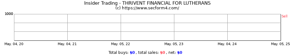 Insider Trading Transactions for THRIVENT FINANCIAL FOR LUTHERANS