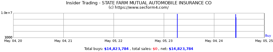 Insider Trading Transactions for State Farm Mutual Automobile Insurance Company