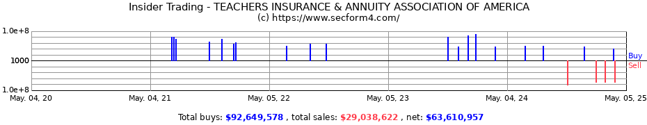Insider Trading Transactions for TEACHERS INSURANCE & ANNUITY ASSOCIATION OF AMERICA