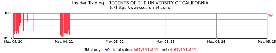 Insider Trading Transactions for REGENTS OF THE UNIVERSITY OF CALIFORNIA
