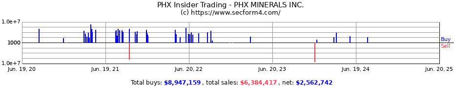 Insider Trading Transactions for PHX MINERALS INC.