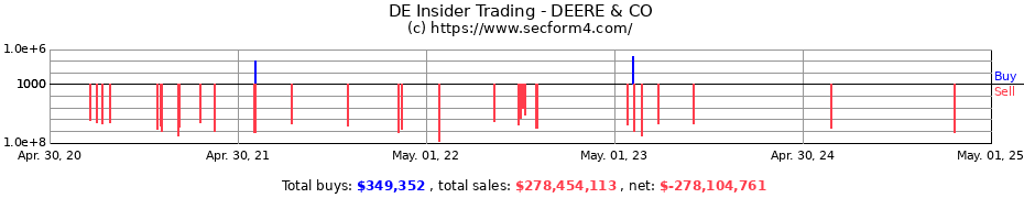 Insider Trading Transactions for DEERE & CO