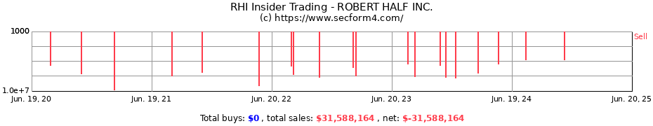 Insider Trading Transactions for ROBERT HALF INC.
