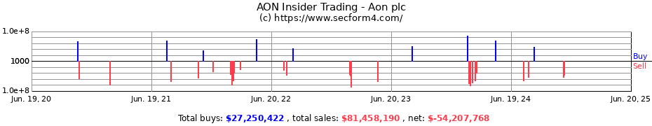 Insider Trading Transactions for Aon plc