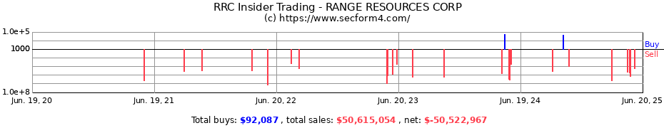 Insider Trading Transactions for RANGE RESOURCES CORP