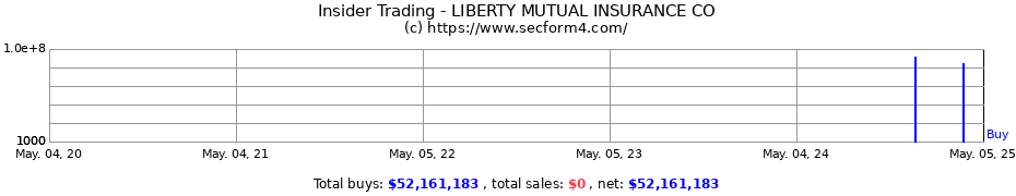 Insider Trading Transactions for LIBERTY MUTUAL INSURANCE CO