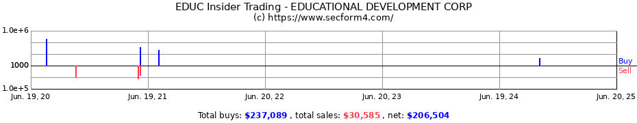 Insider Trading Transactions for EDUCATIONAL DEVELOPMENT CORP