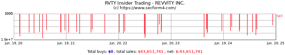 Insider Trading Transactions for REVVITY INC.