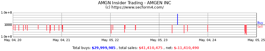 Insider Trading Transactions for AMGEN INC
