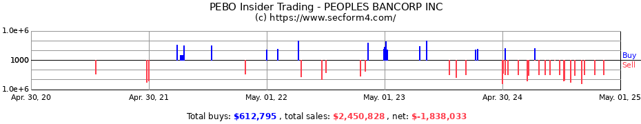 Insider Trading Transactions for PEOPLES BANCORP INC