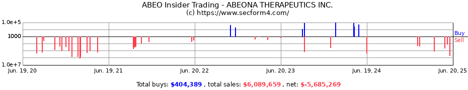 Insider Trading Transactions for ABEONA THERAPEUTICS INC.