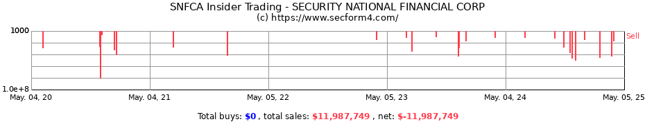 Insider Trading Transactions for SECURITY NATIONAL FINANCIAL CORP