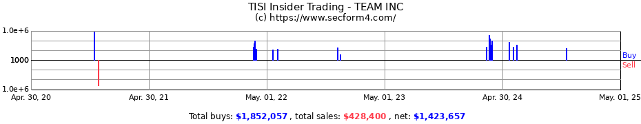 Insider Trading Transactions for TEAM INC