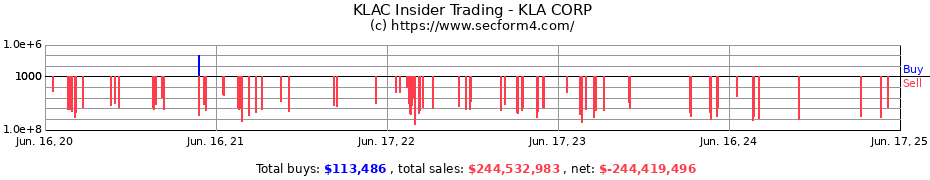 Insider Trading Transactions for KLA CORP