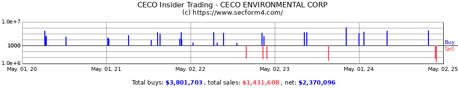 Insider Trading Transactions for CECO ENVIRONMENTAL CORP