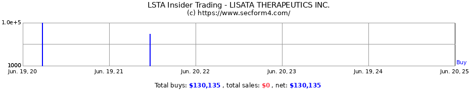 Insider Trading Transactions for LISATA THERAPEUTICS INC.