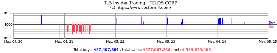 Insider Trading Transactions for TELOS CORP