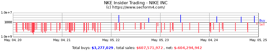 Insider Trading Transactions for NIKE Inc.