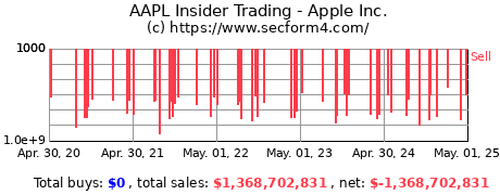 Insider Trading Transactions for Apple Inc.
