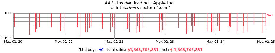 Insider Trading Transactions for Apple Inc.