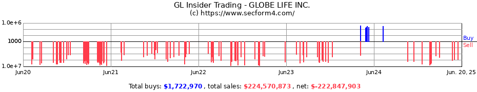 Insider Trading Transactions for GLOBE LIFE INC.
