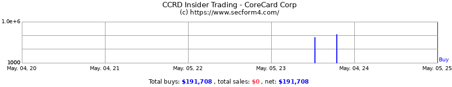 Insider Trading Transactions for CoreCard Corp