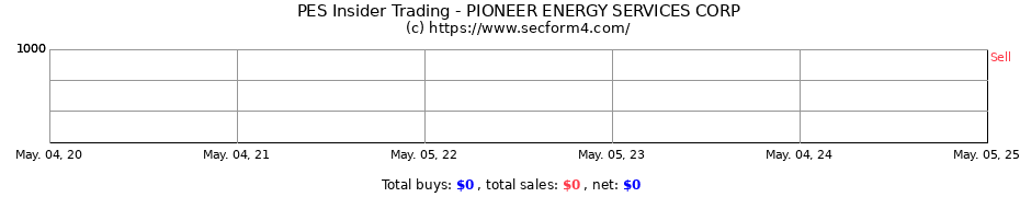 Insider Trading Transactions for PIONEER ENERGY SERVICES CORP