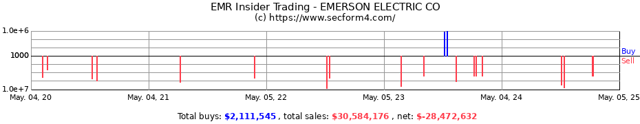 Insider Trading Transactions for EMERSON ELECTRIC CO