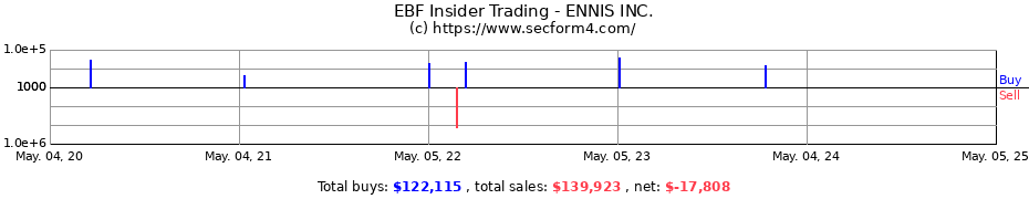 Insider Trading Transactions for ENNIS INC.