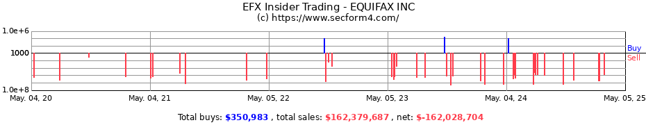 Insider Trading Transactions for EQUIFAX INC