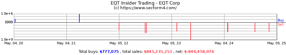Insider Trading Transactions for EQT Corp