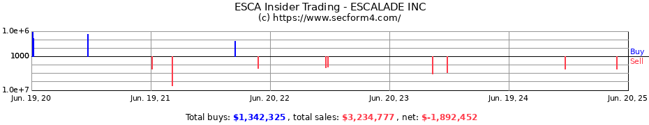 Insider Trading Transactions for ESCALADE INC